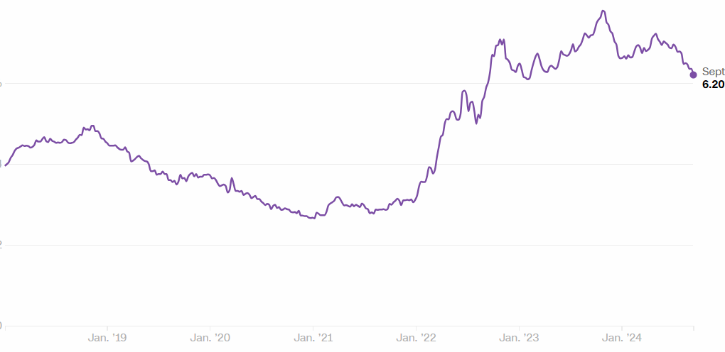 Mortgage Rates Drop to Lowest Since February 2023