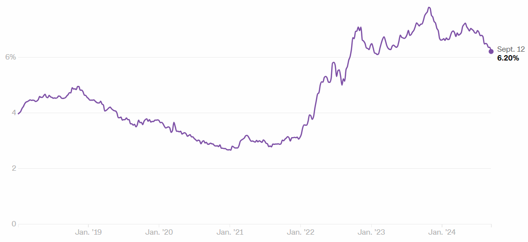 Mortgage Rates Drop to Lowest Since February 2023