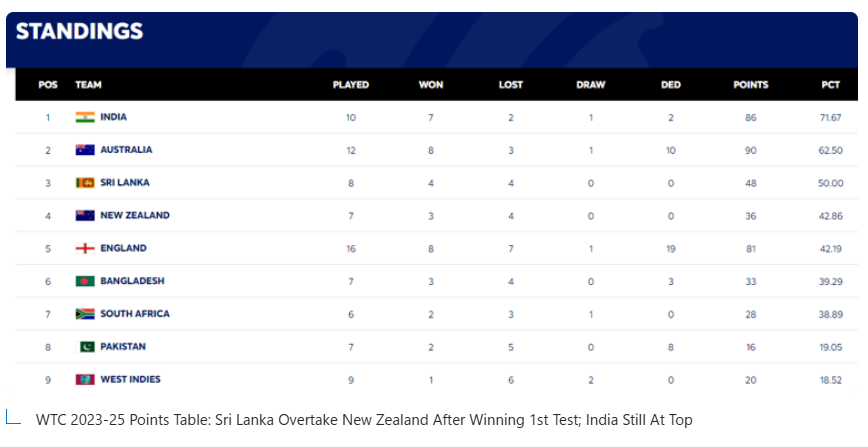 Sri Lanka Climbs the Ranks